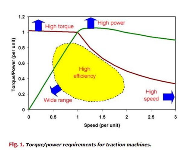 詳解電動汽車電機與工業(yè)電機有什么區(qū)別——西安泰富西瑪電機(西安西瑪電機集團股份有限公司)官方網(wǎng)站 詳解電動汽車電機與工業(yè)電機有什么區(qū)別——西安泰富西瑪電機(西安西瑪電機集團股份有限公司)官方網(wǎng)站
